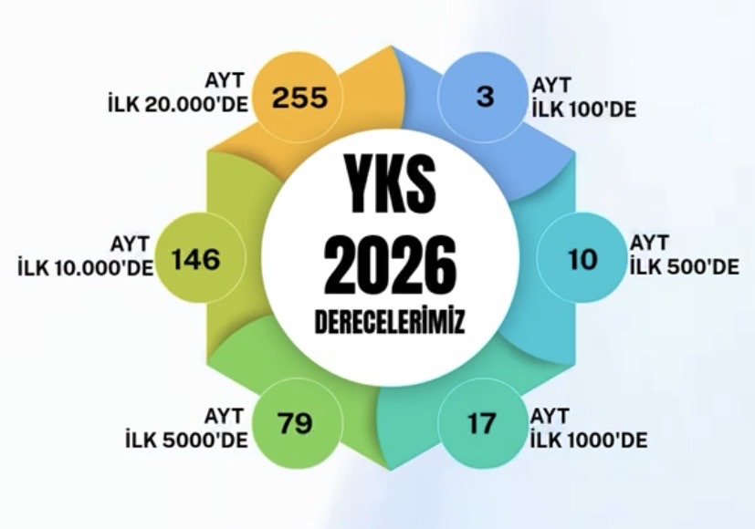 428 derece… Malatya YKS’de dikkat çeken başarıya imza attı