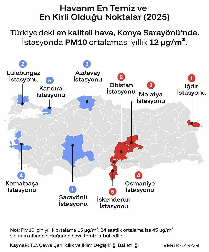 Malatya, Türkiye’nin en kirli hava listesinde ilk 3’te